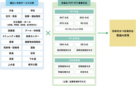 事業手法